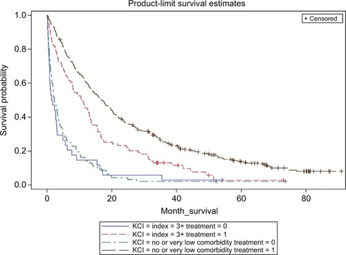 Figure 3 Survival estimates by comorbidity level and treatment status in stage III patients.Abbreviation: KCI, Klabunde Comorbidity Index.