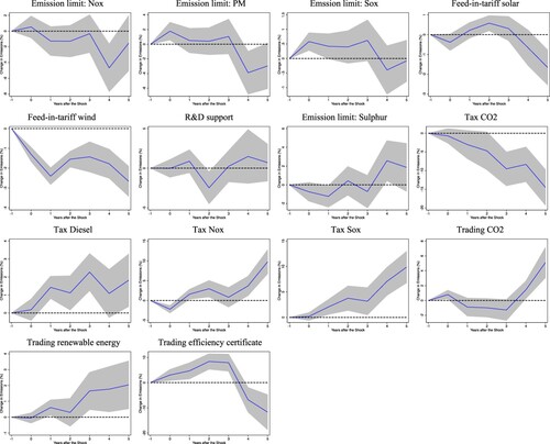 Figure 4. Effect of climate change policies (CCPs) on regional emissions: type of policy.Note: The graphs show the dynamic response of regional emissions to different types of CCPs as well as the associated 90% confidence bands. Impulse response functions are estimated based on equation (2). The x-axis shows years (k) after the shock; t = −1 is the year of the shock.