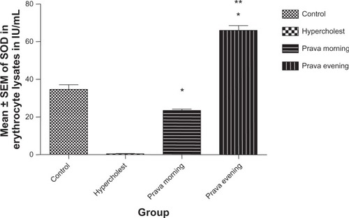 Figure 2 Effect of 8-weeks administration of pravastatin on superoxide dismutase [SOD] enzyme in IU/mL of erythrocyte lysates of the tested rabbits.