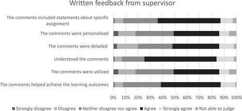 Figure 2. Degree of agreement regarding feedback from supervisor in the corporate social responsibility part of the course where written feedback was utilised. Percent.