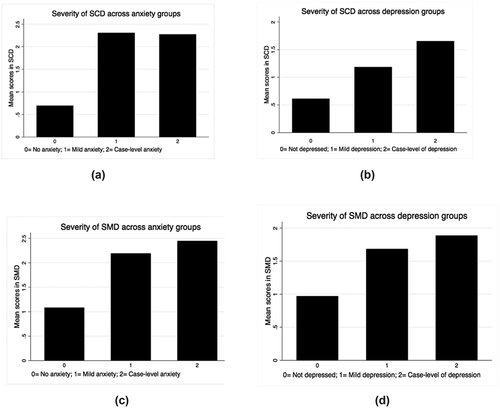 Figure 2. a) Baseline mean level of subjective cognitive decline (SCD) across individuals with no anxiety, mild anxiety, and case-level anxiety. Levels of SCD were significantly different between individuals without anxiety and individuals with mild anxiety (p < .001) and between individuals without anxiety and individuals with case-level of anxiety (p < .001). b) Baseline mean level of SCD across individuals with no depression, mild depression, and case-level depression. Levels of SCD were significantly different between individuals without depression and individuals with mild depression (p < .001), between individuals with mild depression and individuals with case-level of depression (p < .001), and between individuals without depression and individuals with case-level of depression (p < .001). c) Baseline mean level of subjective memory decline (SMD) across individuals with no anxiety, mild anxiety, and case-level anxiety. Levels of SMD were significantly different between individuals without anxiety and individuals with mild anxiety (p < .001) and between individuals without anxiety and individuals with case-level of anxiety (p < .001). d) Baseline mean level of SMD across individuals with no depression, mild depression, and case-level depression. Levels of SMD were significantly different between individuals without depression and individuals with mild depression (p < .001) and between individuals without depression and individuals with case-level of depression (p < .001).