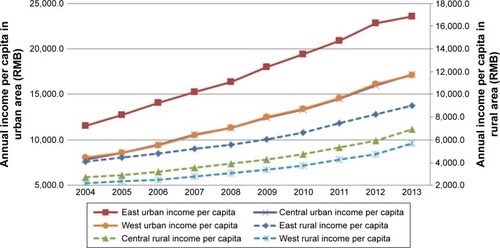 Figure 2 Time trends of region-level annual income per capita in the People’s Republic of China from 2004 to 2013.