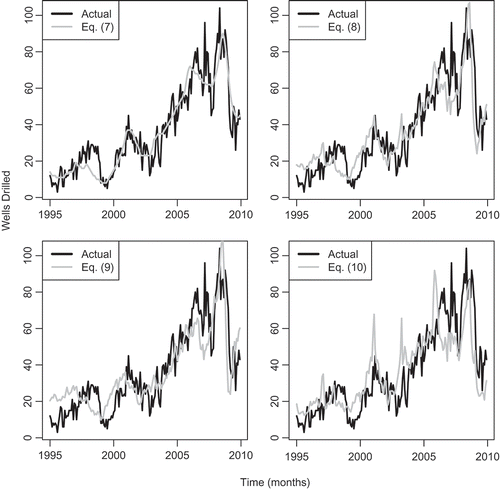 Figure 3. Training fit of distributed lag drilling models eqs 7–10. Actual drilling (Utah DOGM, Citation2015) and energy price (U.S. EIA, Citation2015c, Citation2015d) histories from January 1995 to December 2009 were used to find the best fit for each model using least-squares regression.