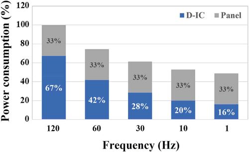 Figure 15. Measurement results of power consumption according to the frame rate.