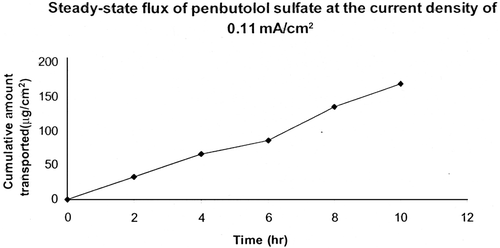 Figure 3.  Steady-state flux of penbutolol sulfate at the current density of 0.11 cm2.