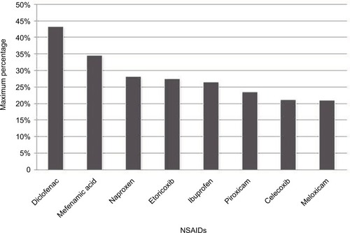 Figure 1 Individual NSAID use as percentagea of total NSAID sales in all countries in 2011.