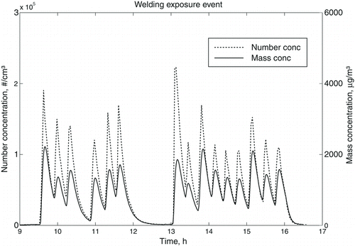 FIG. 3 Temporal variations of number and mass concentrations in the chamber during a typical welding exposure event. During human exposures, the test subjects had lunch between 12:00 and 13:00 and no activities took place in the exposure chamber at this time.