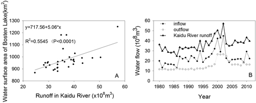 Figure 7 (A) Linear regression analysis of Kaidu River annual runoff and Bosten Lake water surface area and (B) temporal trends in net inflow and outflow of Bosten Lake and Kaidu River annual runoff from 1980 to 2011.