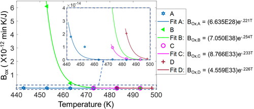 Figure 12. Plots and curve fits of oxidation coefficients BOx obtained from measured induction times vs test temperatures. Each grease has a characteristic dependence of BOx on temperature.