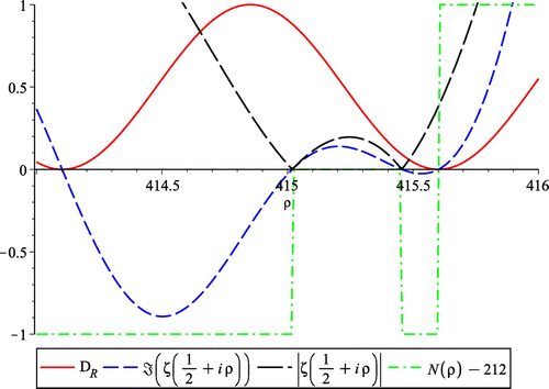 Figure 12. Details of DR and ζI near the half-zero at ρ=415.601, showing that the two coincide, and are separate from a full zero. This also shows that the counting formula Equation (9.4) fails, but only in the anomalous region.