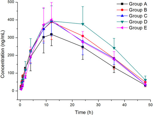 Figure 3 Mean plasma concentration-time curves of gilteritinib in different treatment groups of rats. Group A: the control group (0.5% CMC-Na); Group B: single dose administration of 20 mg/kg fluconazole; Group C: 20 mg/kg fluconazole once daily for seven days; Group D: single dose administration of 20 mg/kg itraconazole; Group E: 20 mg/kg itraconazole once daily for seven days. (n=6).