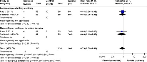 Figure 4 Forest plot of the effects of perioperative intravenous dextrose administration on the risk for postoperative vomiting according to the type of surgery.