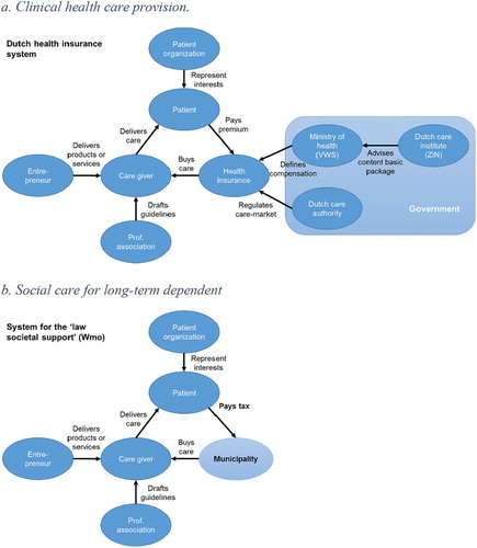 Figure 1. An overview of the parallel policy systems around Dutch health care. Source: Authors’ own design.