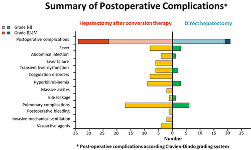 Figure 3 Comparison of postoperative complications between the two groups.