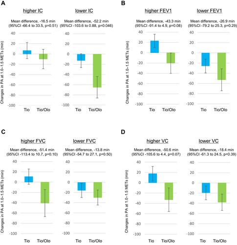 Figure 2 Changes in sedentary time before and after treatment stratified according to pulmonary function. Patients were stratified into two groups by a median IC of 1970 mL (A), FEV1 of 1510 mL (B), median FVC of 2840 mL (C), and median VC of 3010 mL (D), for stratified analysis of a reduction in sedentary time with Tio or Tio/Olo treatment. The error bars represent standard errors. p values show differences between two groups. In the subgroup of patients with lower baseline IC, Tio/Olo treatment significantly reduced sedentary time compared with Tio treatment.
