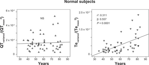 Figure 4 Relationship between age and Te variance/Te mean2 (ratio numerator of Tpeak-Tend variability index, see Methods section).