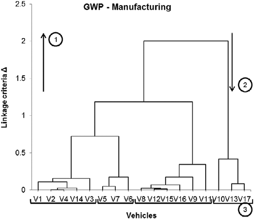 Figure 4 Dendrogram obtained for the manufacturing step and on the GWP indicator.