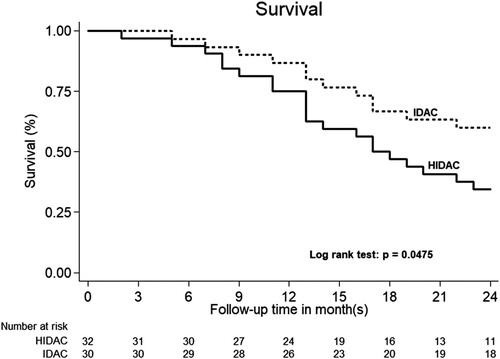 Figure 4. Kaplan–Meier curves according to the 2-year overall survival of acute myeloid leukemia patients in intermediate-dose cytarabine (IDAC) and high dose cytarabine (HiDAC) groups.