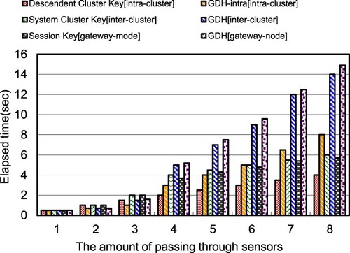 Figure 13. Compare secure data transmission time for gateway, inter-cluster and intra-cluster modes.