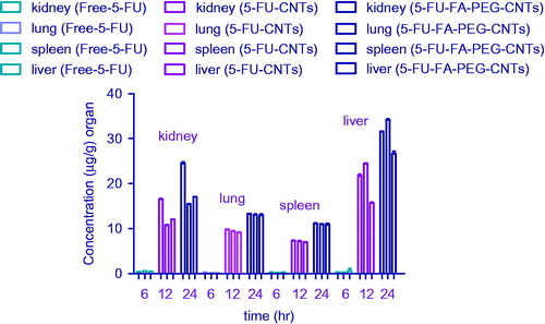 Figure 10. Biodistribution patterns of free 5-FU, 5-FU-MWCNTs and 5-FU-FA-PEG bis amine-MWCNTs in different organs.