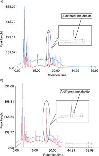 Fig. 1 (a) Catabolites of C. perfringens fermenting quercetin, with HPLC analysis. S1 and S2 individually refer to the control and sample. (b) Catabolites of B. fragilis fermenting quercetin, with HPLC analysis. S1 and S2 individually refer to the control and sample.