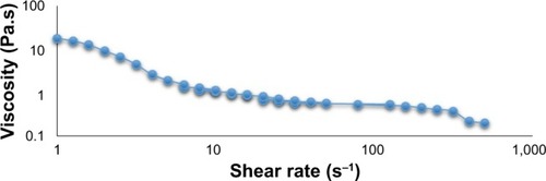 Figure 4 Graph of viscosity (Pa.s) vs shear rate (s−1) of the optimized KMO-enriched nanoemulsion.Abbreviation: KMO, kojic monooleate.