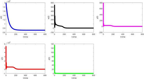 Figure 1. The infection-free equilibrium E0 of (Equation18(18) {x˙=λ−μx−βxv1+ρv+δw,w˙=βxv1+ρv−(δ+η+q)w,y˙=qw−αy−pyz,v˙=σy−γv,z˙=kyz−cz.(18) ) is globally asymptotically stable when R0<1. See the text for the values of the parameters.