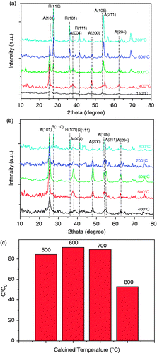 Figure 2. XRD patterns of TiO2/5%GO (T) (a) and S, N-doped TiO2/5%GO (T) (b) calcined at different temperatures; (c) the degradation rate of MO over S, N-doped TiO2/5%GO (T) calcined at different temperatures.