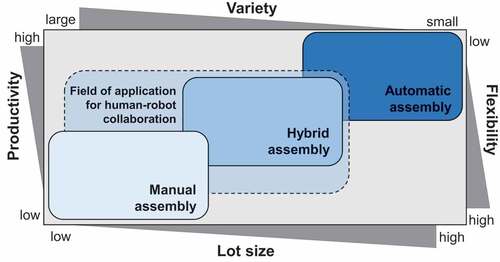 Figure 1. Field of application for human-robot collaboration in assembly (in accordance with and adapted from (Lotter and Wiendahl Citation2012)).