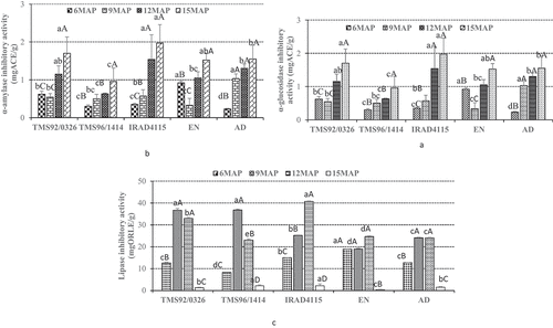 Figure 1. Effect of bioaccessible (simulated digested sample) polyphenols on key enzymes: α-amylase (a), α-glucosidase (b) and lipase (c).