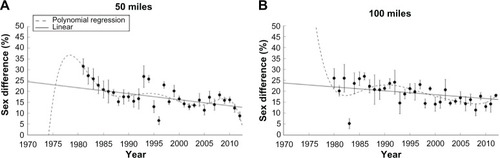 Figure 4 Sex differences across calendar years in 50-mile and 100-mile events for the annual ten fastest runners.