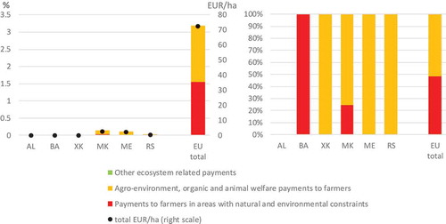 Figure 11. Composition of support for the provision of environmental and societal benefits in the WBs and the EU (% of agricultural output, EUR/ha, % of support for environmental and societal benefits), 2017