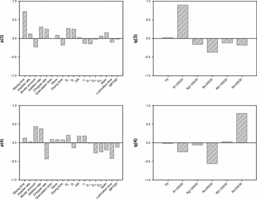 Figure S2 (A) Independent variables loading bar plots of OPLS model. (B) Response variables loading bar plots of OPLS model.