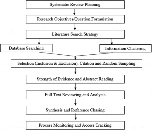 Figure 1. Preferred Reporting Items for Systematic Literature Review and Meta-Analysis (PRISMA) flow chart.