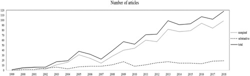 Figure 1. The annual number of articles citing the three classic HR Architecture articles (1999-2018).