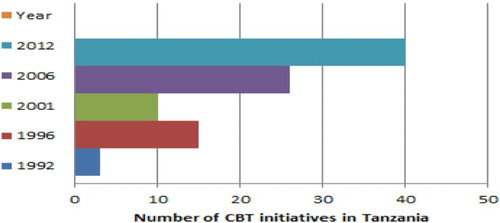 Figure 1: Growth of cultural tourism programmes since inception