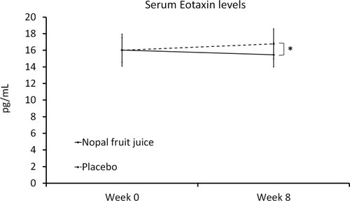 Figure 4 Serum Eotaxin levels.