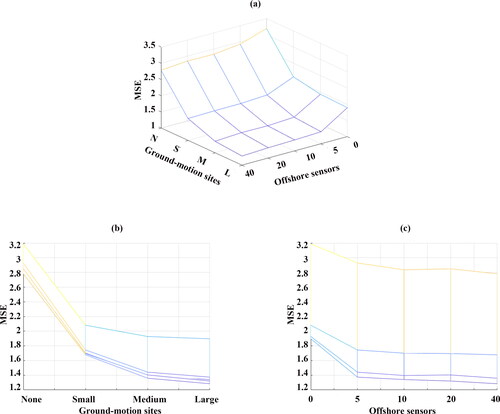 Figure 12. 3-D MSE of the joint (two locations) multi-hazard loss plot in terms of density of offshore sensors and ground-motion sires. (a) 3D plot (N, S, M, L represent none, small, medium, large portions of ground-motion sites, respectively). (b) MSE of joint multi-hazard loss vs. portion of ground-motion sites. (c) MSE of joint multi-hazard loss vs. number of offshore sensors.