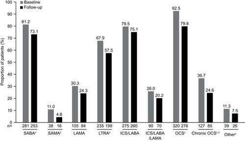 Figure 5 Proportion of patients using asthma medications during the baseline and follow-up periodsa. Data shown are for the full cohort. aBaseline period defined as the 12 months before first mepolizumab treatment; follow-up period defined as the 12 months following first mepolizumab treatment. bP<0.05. cP<0.001. dChronic OCS use defined as an average daily dose of ≥5 mg/day of prednisone equivalents measured during the baseline and follow-up periods. e‘Other’ includes LABA, mast-cell stabilizers, and methylxanthines. N numbers are the numbers of patients with data available.