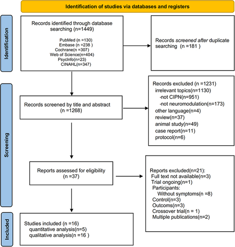 Figure 1 Flowchart of systematic review.