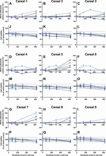 Figure 10. The matrix-bound phytoestrogens in cereals can be semi-quantified using oestrogen activity measures; however, it is necessary to subtract both the 5 pM oestradiol ‘boost’ (where applicable) and the concurrent process blank from the measured oestrogenic activities (Panels A-I). The resulting blank-subtracted relative inductions estimate the part of the measured oestrogenic activities which can be ascribed solely to the tested cereal samples in the ‘boosted’ (Display full sizeclosed symbols andDisplay full sizesolid lines) and non-‘boosted’ samples(Display full sizeopen symbols andDisplay full sizedashed lines) versions of the CALUX assay, assuming an additive relationship between the activities of the 5 pM boost, the process blank and the cereal sample. Each shade of blue represents an independent extraction replicate. In all cases, cell viabilities (Panels J-R) generally remained in the normal range, except for a slight cytotoxicity at the 625-µg treatment level which is characteristic of all optimised alkaline protocol-extracted process blank and sample extracts