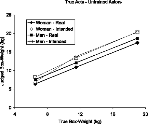 FIGURE 5c True acts for unskilled actors. Judged weight of the box as a function of the true box weight for the unskilled actors. The filled squares show observers' judgments of the actual weight of the box. The unfilled squares show observers' judgments of the intended weight of the box. As in Runeson and Frykholm's studies (1981, 1983), observers were quite accurate in estimating the actual weight of the box being lifted.