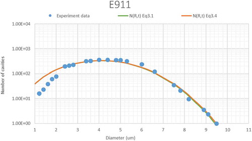 Figure 5. No noticed difference of the predicted probability density function by Equation (3.1) (with α = 0.9999) and Equation (3.4) dots: experimental data from ref [Citation12,25] curves.