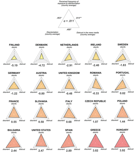 Figure 1. Internal Consistency and EV Index Scores in Ascending Order.