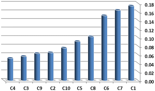 Figure 4. Relative weights of the indicators.