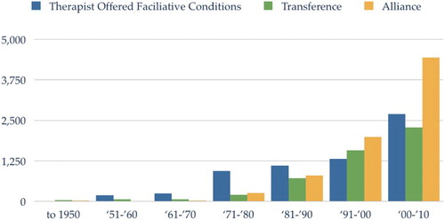 Figure 1. Research publications on the relationship in psychotherapy.