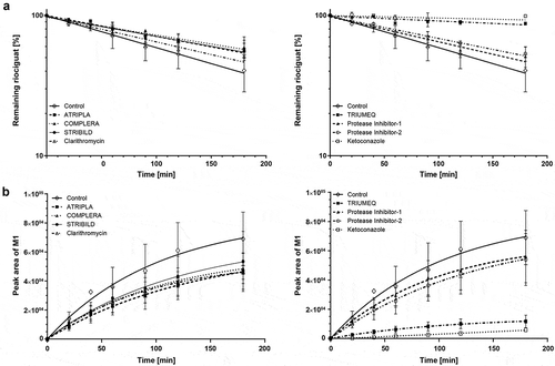 Figure 2. Change in intrinsic clearances of riociguat (a) and formation of metabolite M1 (b) in the presence of HIV treatments, ketoconazole and clarithromycin in one donor of human hepatocytes exhibiting CYP1A1 and CYP3A4 activity.