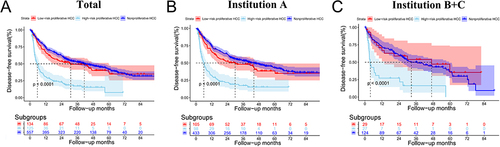 Figure 6 Survival curves of the nonproliferative, high-risk proliferative, and low-risk proliferative hepatocellular carcinoma in the total cohort (A), institution A (B), and institution B+C (C).