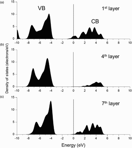 Figure 7. PDOS of the H-adsorbed MgO (100) surface: (a) H-adsorbed first layer; (b) bulk-like fourth layer; and (c) clean surface of the seventh layer.