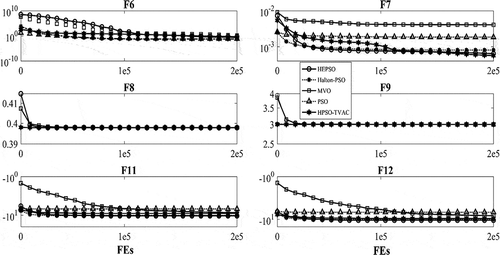 Figure 6. The convergence curve for the multimodal test functions based on the number of function evaluations (FEs)